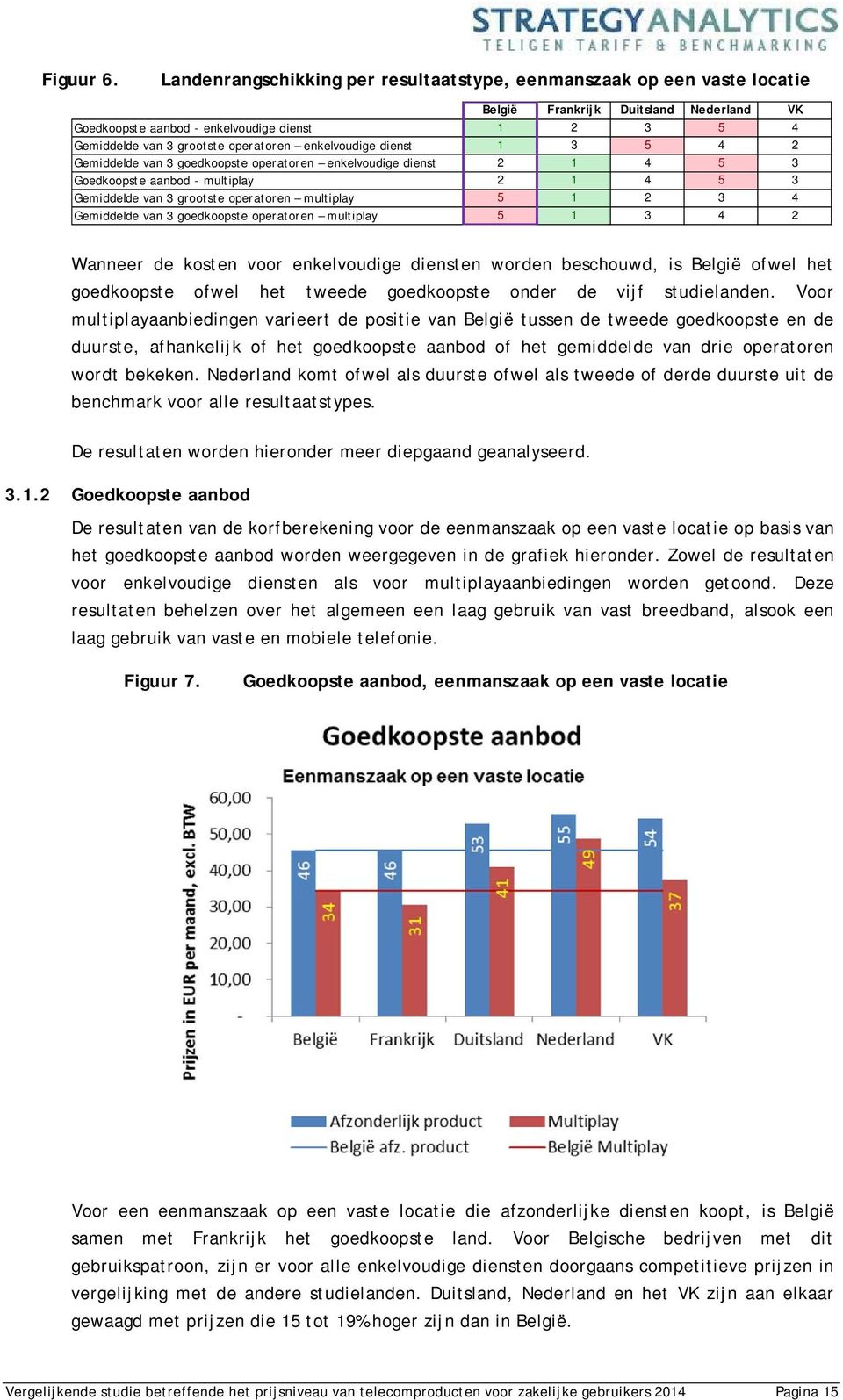 operatoren enkelvoudige dienst 1 3 5 4 2 Gemiddelde van 3 goedkoopste operatoren enkelvoudige dienst 2 1 4 5 3 Goedkoopste aanbod - multiplay 2 1 4 5 3 Gemiddelde van 3 grootste operatoren multiplay