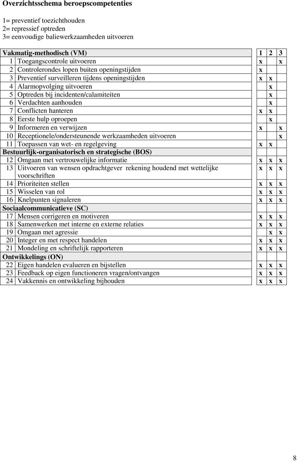 Conflicten hanteren x x 8 Eerste hulp oproepen x 9 Informeren en verwijzen x x 10 Receptionele/ondersteunende werkzaamheden uitvoeren x 11 Toepassen van wet- en regelgeving x x