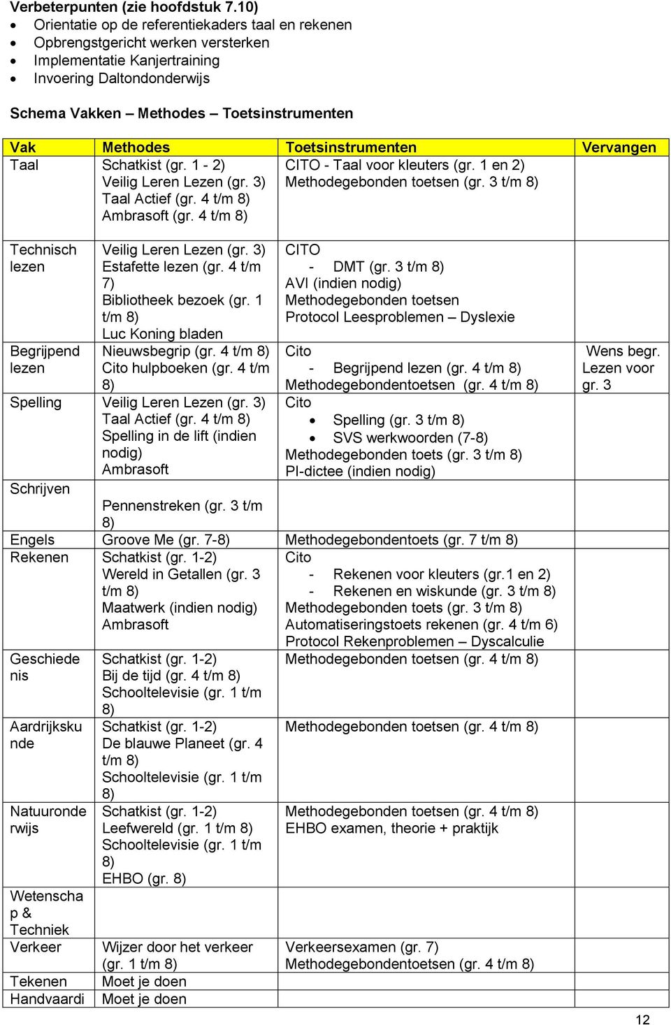 Toetsinstrumenten Vervangen Taal Schatkist (gr. 1-2) Veilig Leren Lezen (gr. 3) Taal Actief (gr. 4 t/m 8) Ambrasoft (gr. 4 t/m 8) CITO - Taal voor kleuters (gr. 1 en 2) Methodegebonden toetsen (gr.