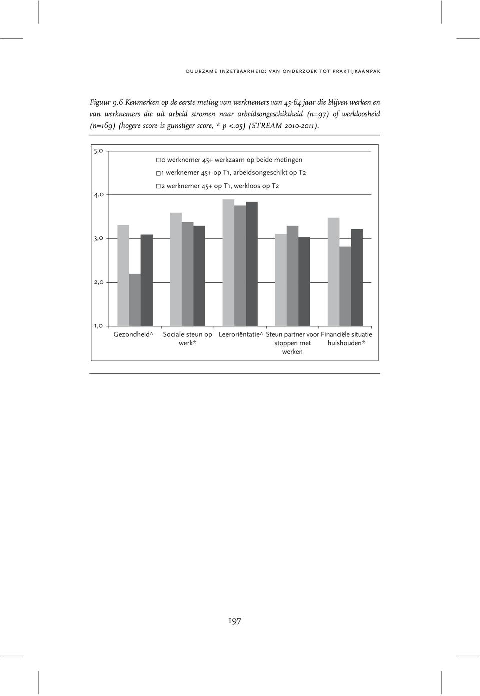 arbeidsongeschiktheid (n=97) of werkloosheid (n=169) (hogere score is gunstiger score, * p <.05) (STREAM 2010-2011).