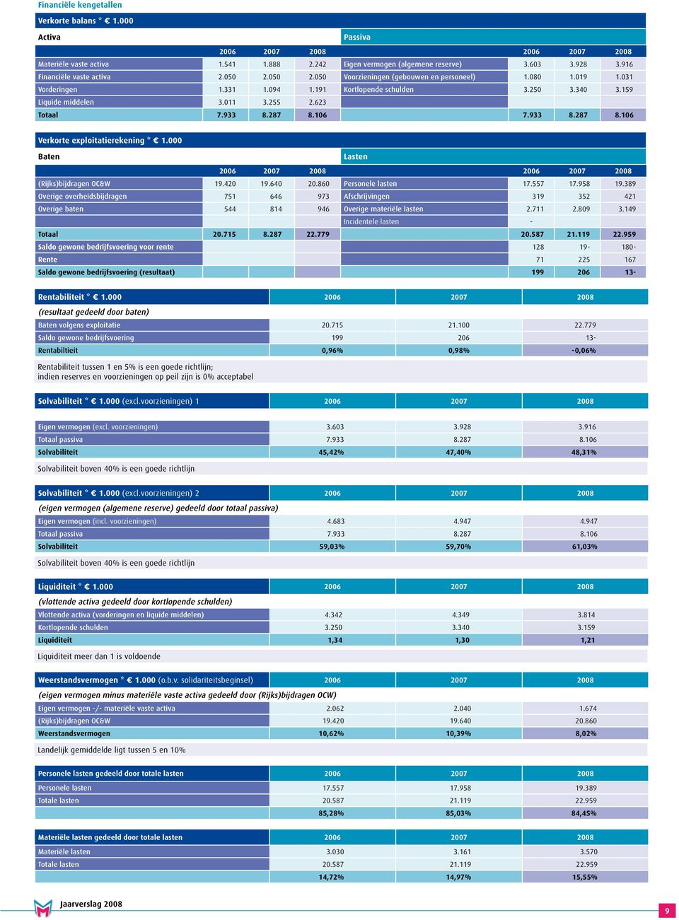 255 2.623 Totaal 7.933 8.287 8.106 7.933 8.287 8.106 Verkorte exploitatierekening * 1.000 Baten Lasten 2006 2007 2008 2006 2007 2008 (Rijks)bijdragen OC&W 19.420 19.640 20.860 Personele lasten 17.