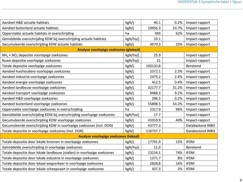 1 Impact-rapport Gecumuleerde overschrijding KDW actuele habitats kgn/j 4979.3 25% Impact-rapport Analyse voorlopige zoekzones (globaal) NH y + NO x depositie voorlopige zoekzones kgn/ha/j 25.