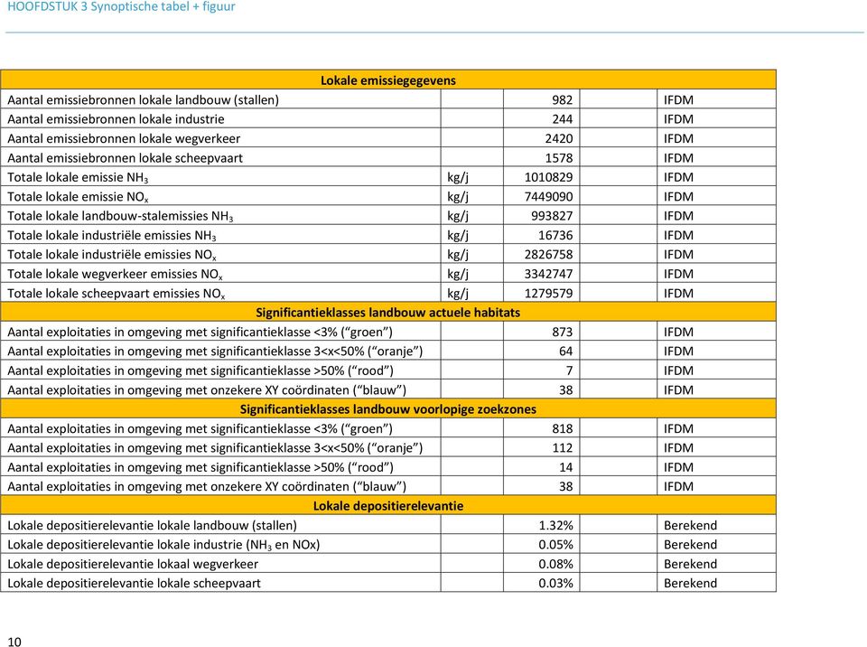 NH 3 kg/j 993827 IFDM Totale lokale industriële emissies NH 3 kg/j 16736 IFDM Totale lokale industriële emissies NO x kg/j 2826758 IFDM Totale lokale wegverkeer emissies NO x kg/j 3342747 IFDM Totale