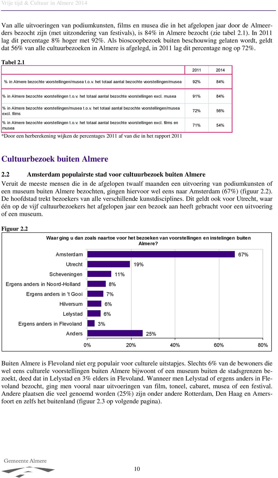 Tabel 2.1 2011 2014 % in Almere bezochte voorstellingen/musea t.o.v. het totaal aantal bezochte voorstellingen/musea 92% 84% % in Almere bezochte voorstellingen t.o.v. het totaal aantal bezochte voorstellingen excl.