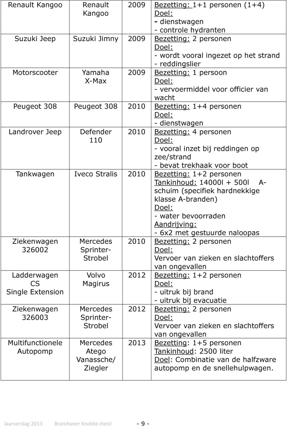 2010 Bezetting: 4 personen - vooral inzet bij reddingen op zee/strand - bevat trekhaak voor boot Tankwagen Iveco Stralis 2010 Bezetting: 1+2 personen Tankinhoud: 14000l + 500l A- schuim (specifiek