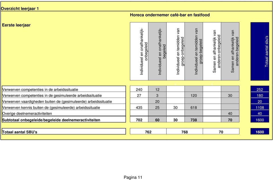 arbeidssituatie 240 12 252 Verwerven competenties in de gesimuleerde arbeidssituatie 27 3 120 30 180 Verwerven vaardigheden buiten de (gesimuleerde) arbeidssituatie 20 20 Verwerven kennis buiten de