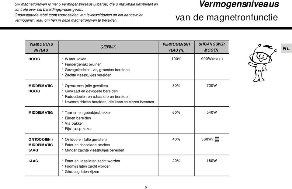 Vermogensniveaus van de magnetronfunctie VERMOGENS NIVEAU GEBRUIK VERMOGENSNI VEAU (%) UITGANGSVER MOGEN HOOG * Water koken * Rundergehakt bruinen * Gevogeltedelen, vis, groenten bereiden * Zachte