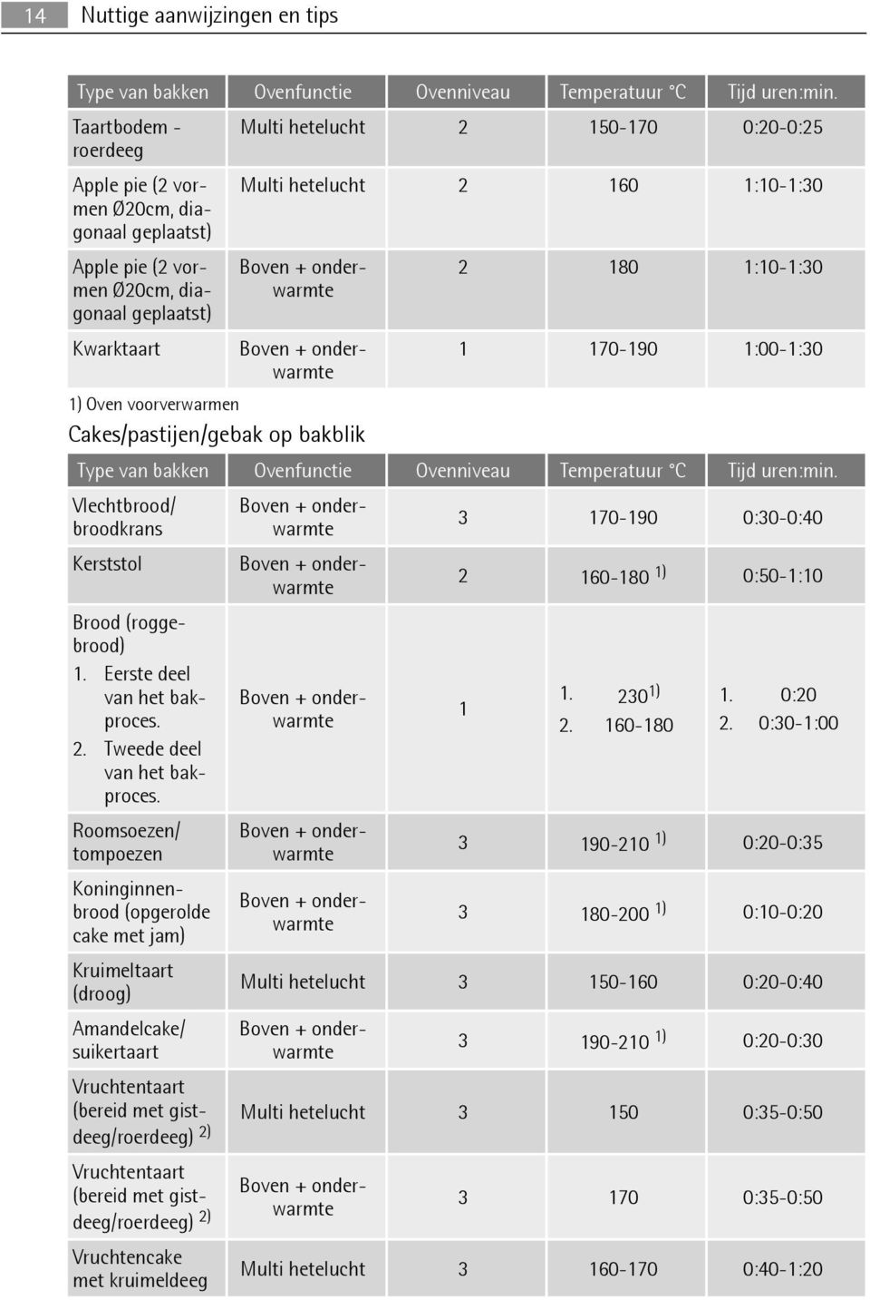 geplaatst) Kwarktaart 1 170-190 1:00-1:30 1) Oven voorverwarmen Cakes/pastijen/gebak op bakblik Type van bakken Ovenfunctie Ovenniveau Temperatuur C Tijd uren:min.