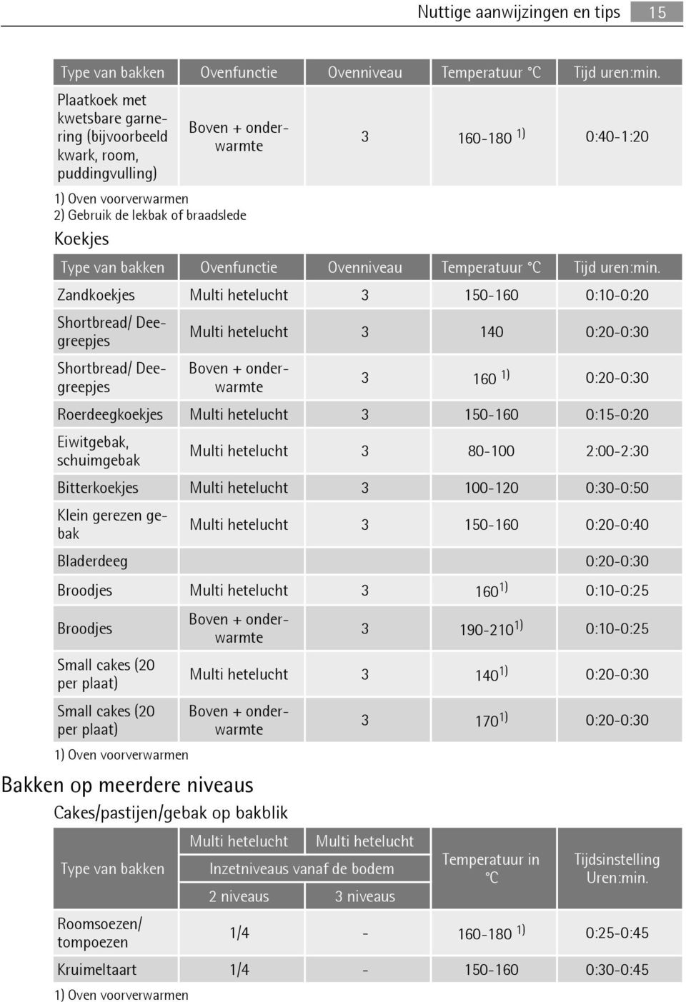 Ovenniveau Temperatuur C Tijd uren:min.