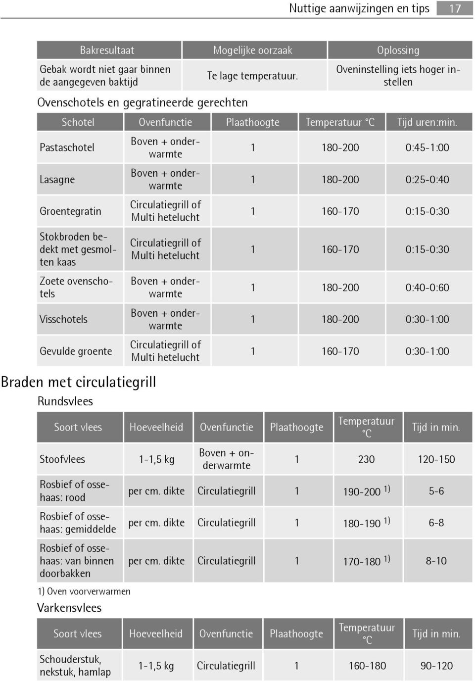 Pastaschotel Lasagne Groentegratin Stokbroden bedekt met gesmolten kaas Zoete ovenschotels Visschotels Gevulde groente Braden met circulatiegrill Rundsvlees Circulatiegrill of Multi hetelucht