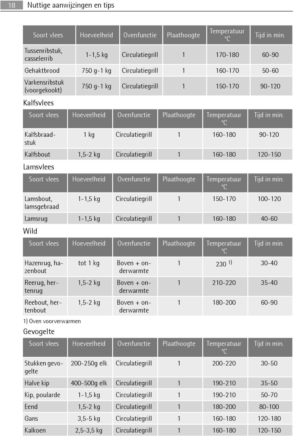 Kalfsvlees Soort vlees Hoeveelheid Ovenfunctie Plaathoogte Temperatuur Tijd in min.