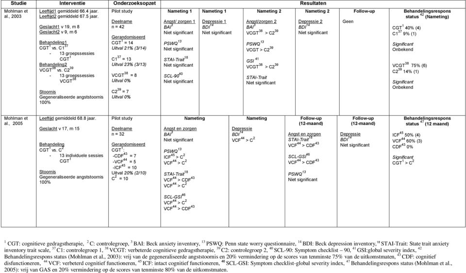 C2 39-13 groepssessies VCGT 38 Stoornis Gegeneraliseerde angststoornis 100% Pilot study Deelname n = 42 Gerandomiseerd CGT 1 = 14 Uitval 21% (3/14) C1 37 = 13 Uitval 23% (3/13) VCGT 38 = 8 Uitval 0%