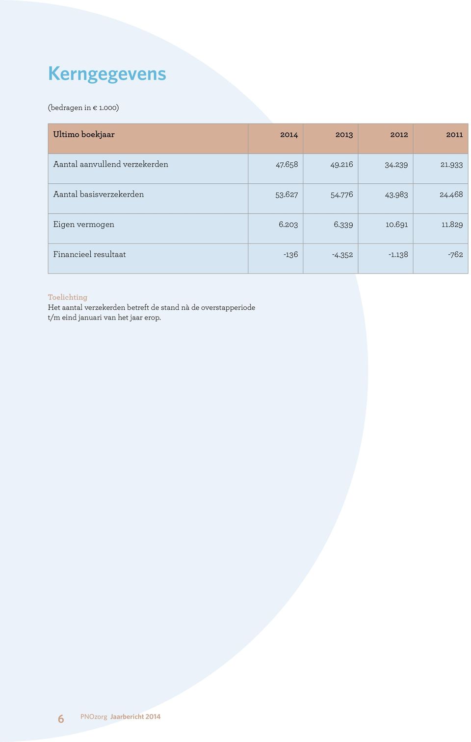 239 21.933 Aantal basisverzekerden 53.627 54.776 43.983 24.468 Eigen vermogen 6.203 6.339 10.