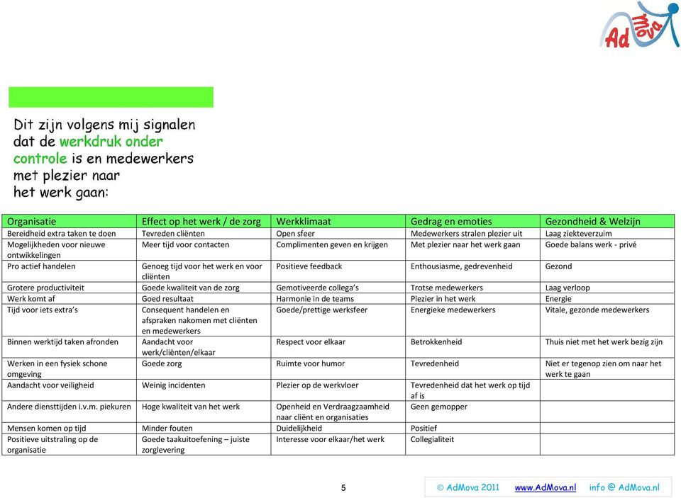 productiviteit Goede kwaliteit van de zorg Gemotiveerde collega s Trotse medewerkers Laag verloop Werk komt af Goed resultaat Harmonie in de teams Plezier in het werk Energie Tijd voor iets extra s