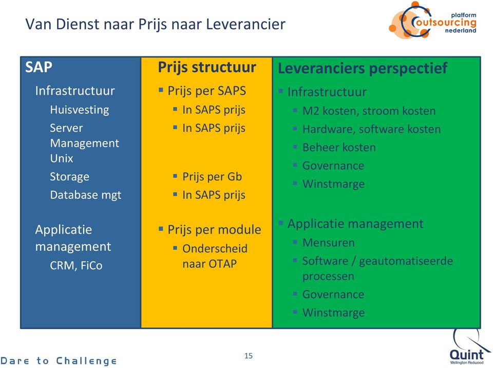 Prijs per module Onderscheid naar OTAP Leveranciers perspectief Infrastructuur M2 kosten, stroom kosten Hardware, software