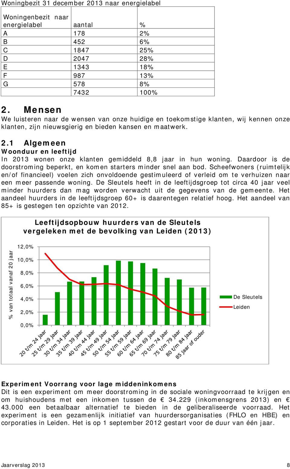 1 Algemeen Woonduur en leeftijd In 2013 wonen onze klanten gemiddeld 8,8 jaar in hun woning. Daardoor is de doorstroming beperkt, en komen starters minder snel aan bod.