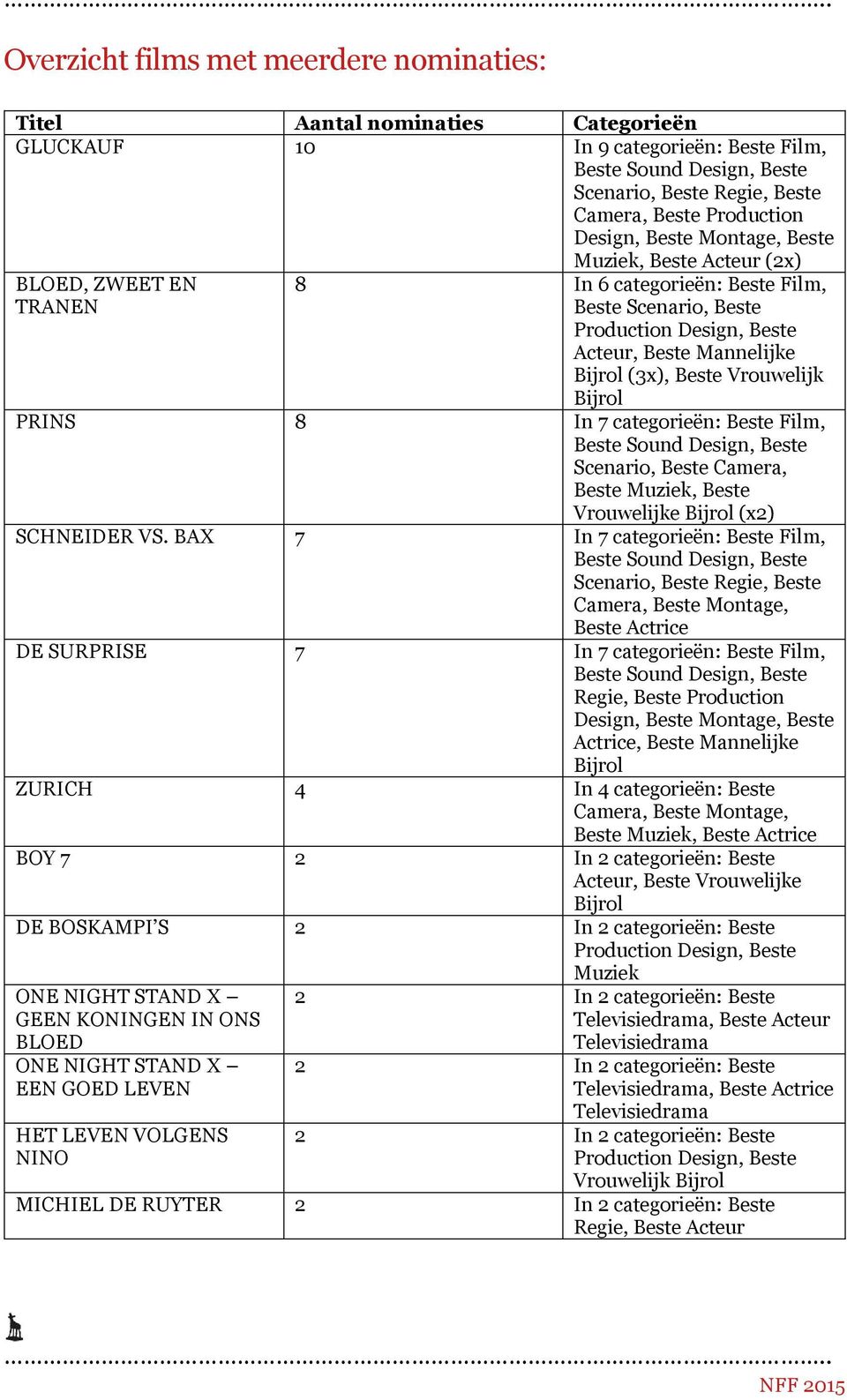 PRINS 8 In 7 categorieën: Beste Film, Scenario, Beste Camera, Beste Muziek, Beste Vrouwelijke Bijrol (x2) SCHNEIDER VS.