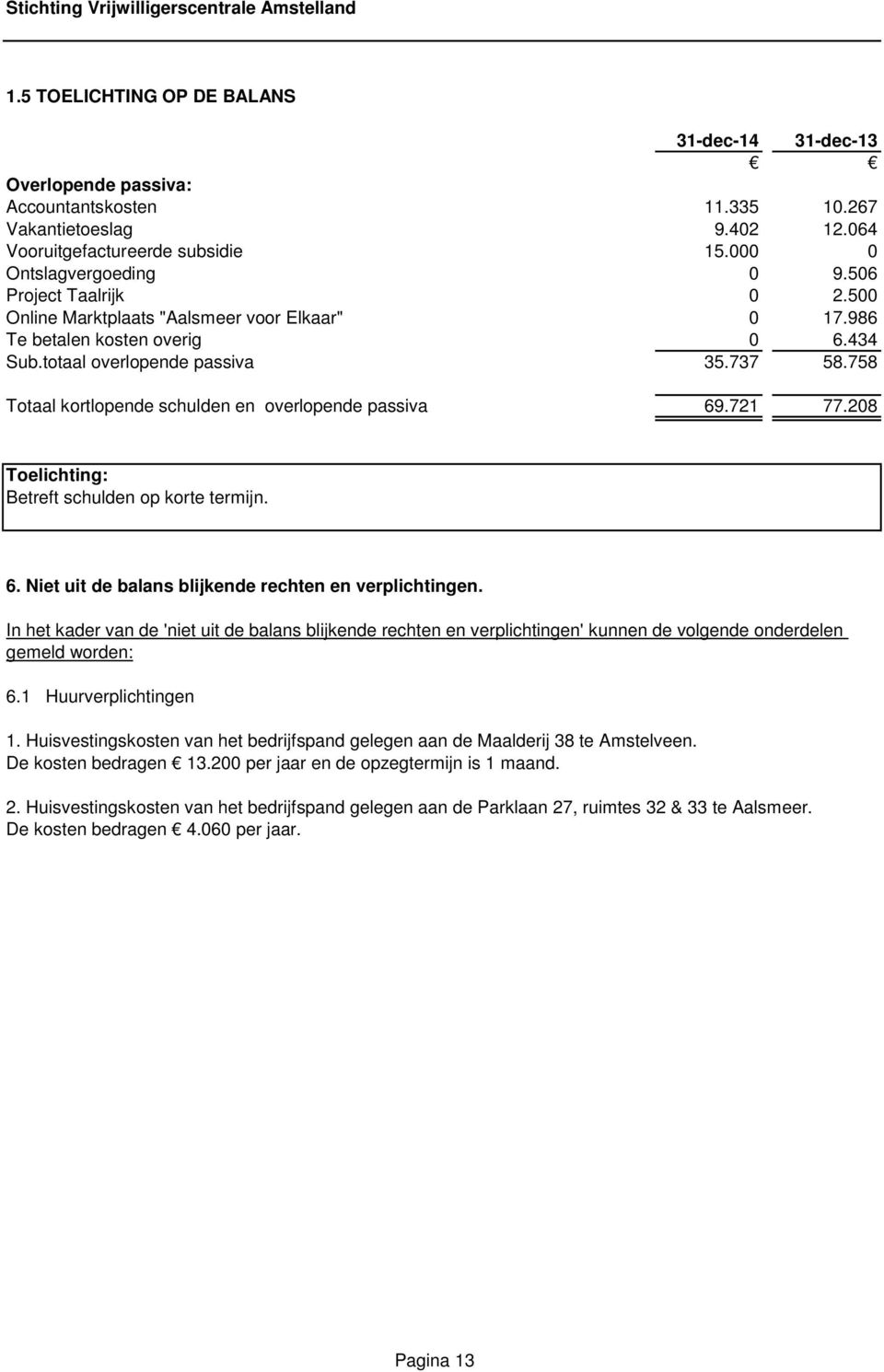 758 Totaal kortlopende schulden en overlopende passiva 69.721 77.208 Toelichting: Betreft schulden op korte termijn. 6. Niet uit de balans blijkende rechten en verplichtingen.