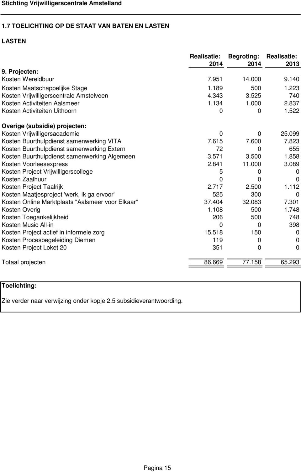 522 Overige (subsidie) projecten: Kosten Vrijwilligersacademie 0 0 25.099 Kosten Buurthulpdienst samenwerking VITA 7.615 7.600 7.