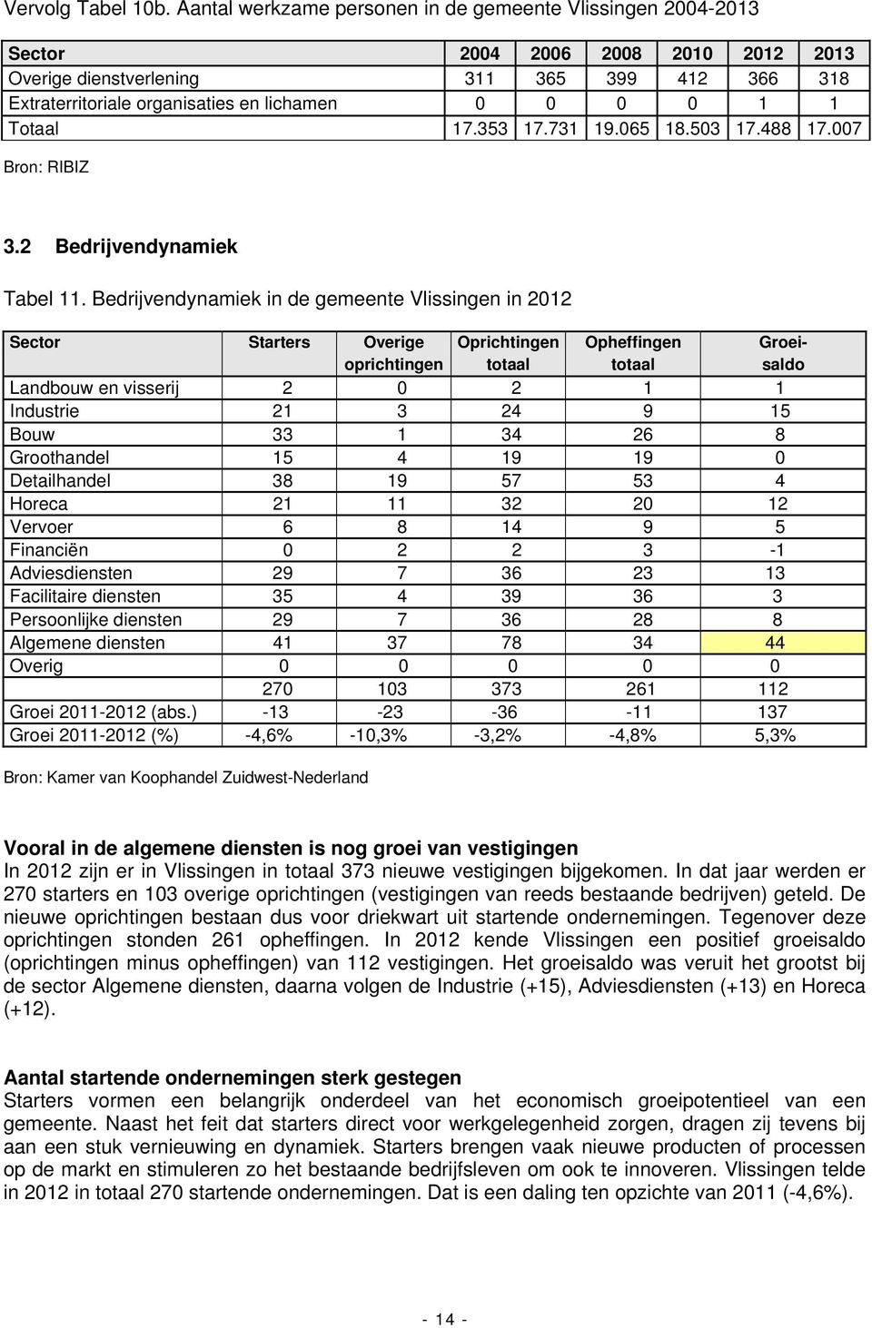 1 Totaal 17.353 17.731 19.065 18.503 17.488 17.007 Bron: RIBIZ 3.2 Bedrijvendynamiek Tabel 11.