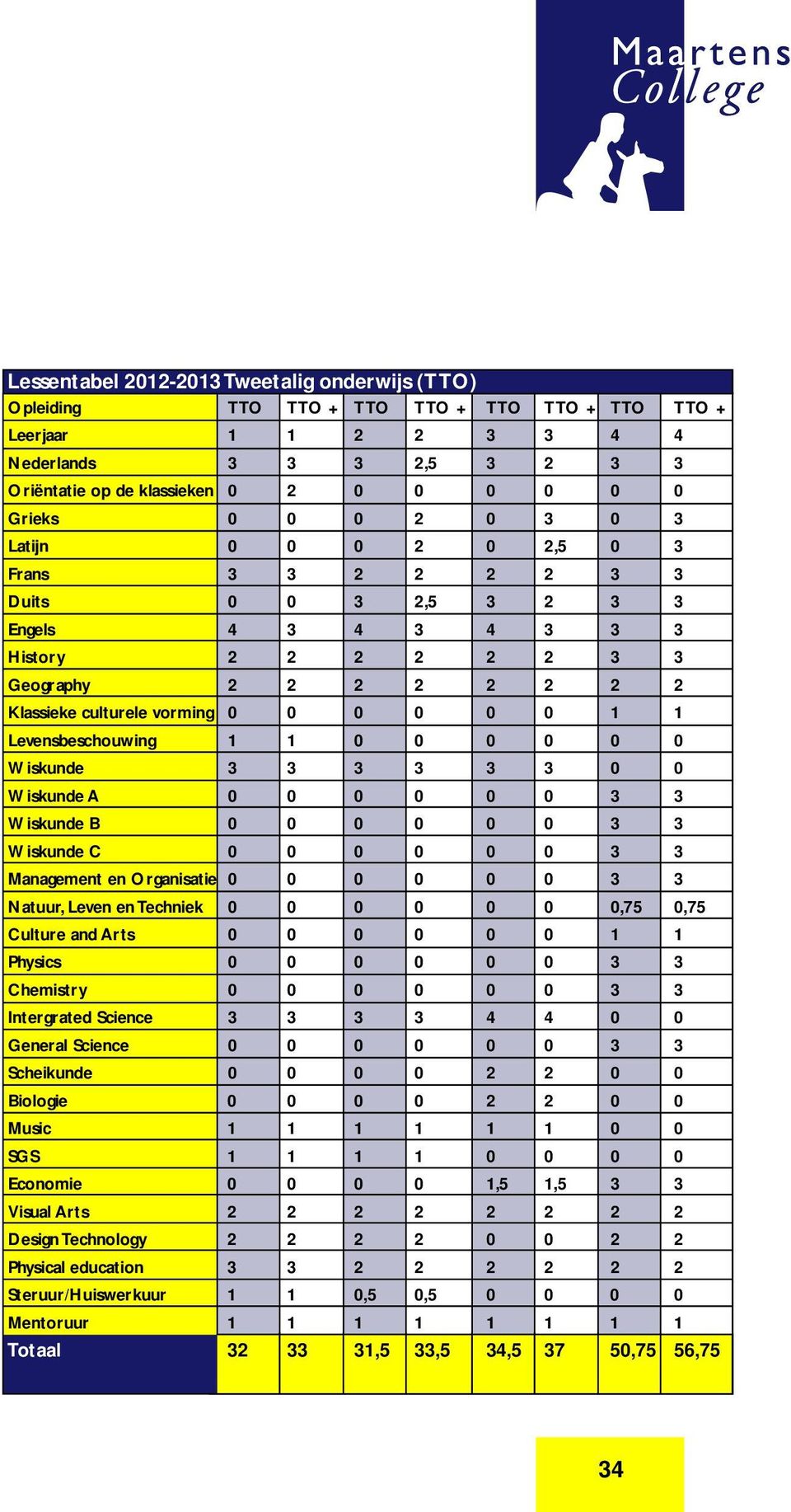 0 0 0 0 1 1 Levensbeschouwing 1 1 0 0 0 0 0 0 Wiskunde 3 3 3 3 3 3 0 0 Wiskunde A 0 0 0 0 0 0 3 3 Wiskunde B 0 0 0 0 0 0 3 3 Wiskunde C 0 0 0 0 0 0 3 3 Management en Organisatie 0 0 0 0 0 0 3 3
