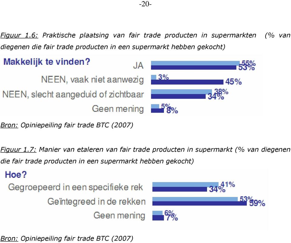 producten in een supermarkt hebben gekocht) Bron: Opiniepeiling fair trade BTC (2007) Figuur 1.