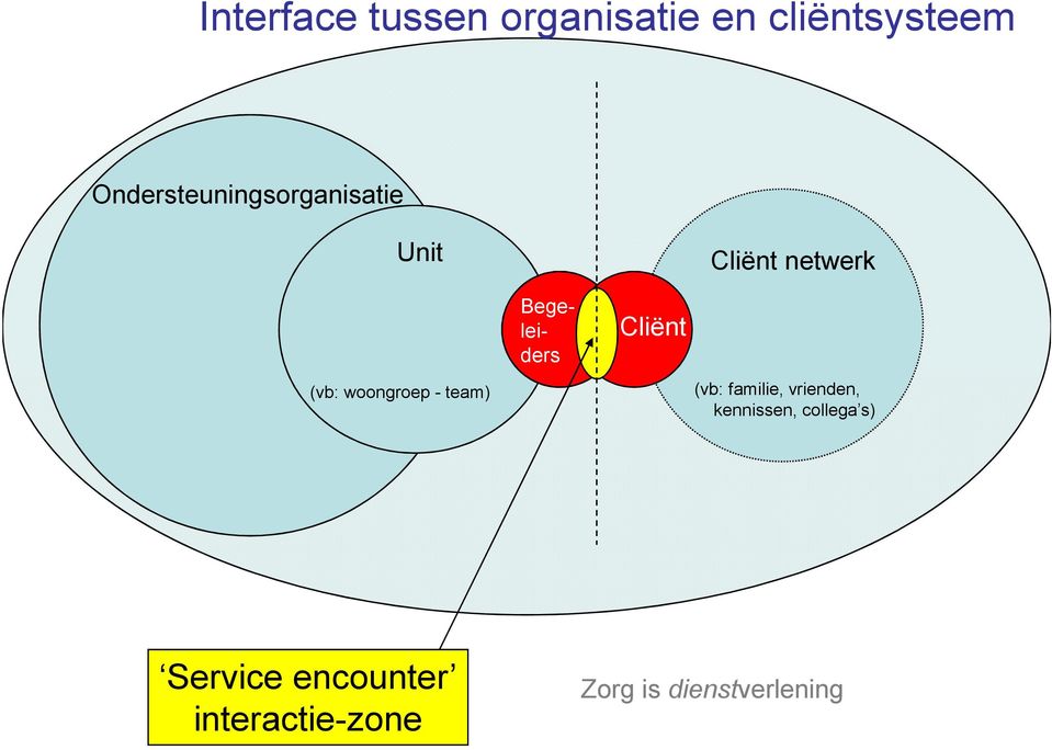 Cliënt (vb: woongroep - team) (vb: familie, vrienden,