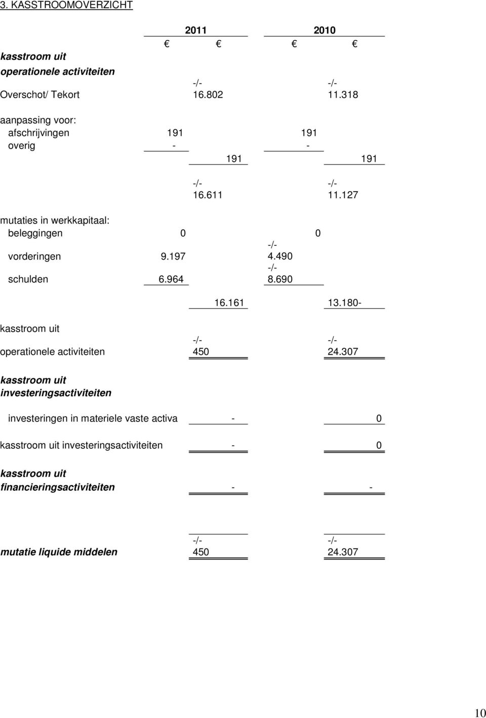 197 4.490 schulden 6.964 8.690 16.161 13.180- kasstroom uit operationele activiteiten 450 24.