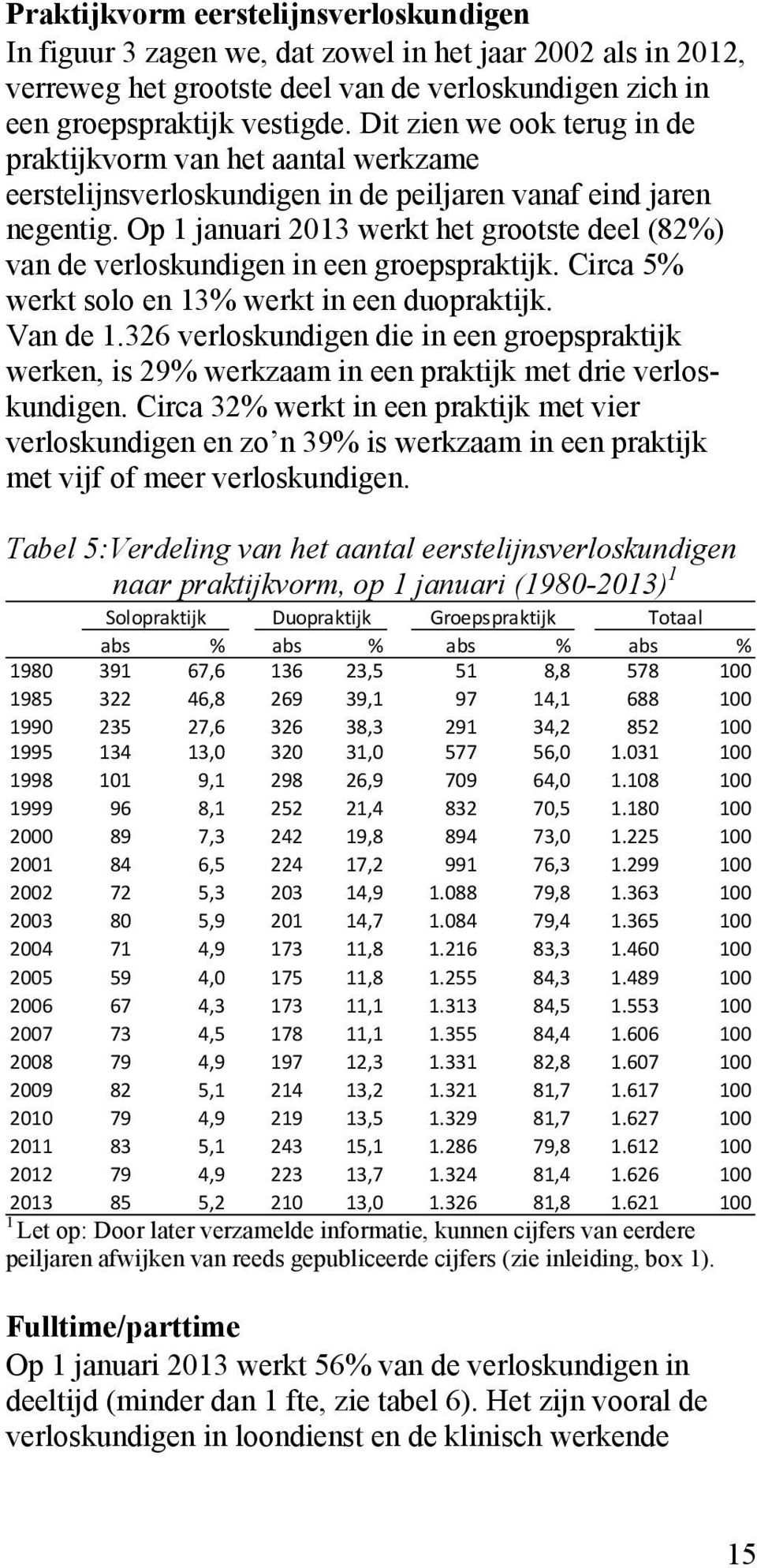 Op 1 januari 2013 werkt het grootste deel (82%) van de verloskundigen in een groepspraktijk. Circa 5% werkt solo en 13% werkt in een duopraktijk. Van de 1.