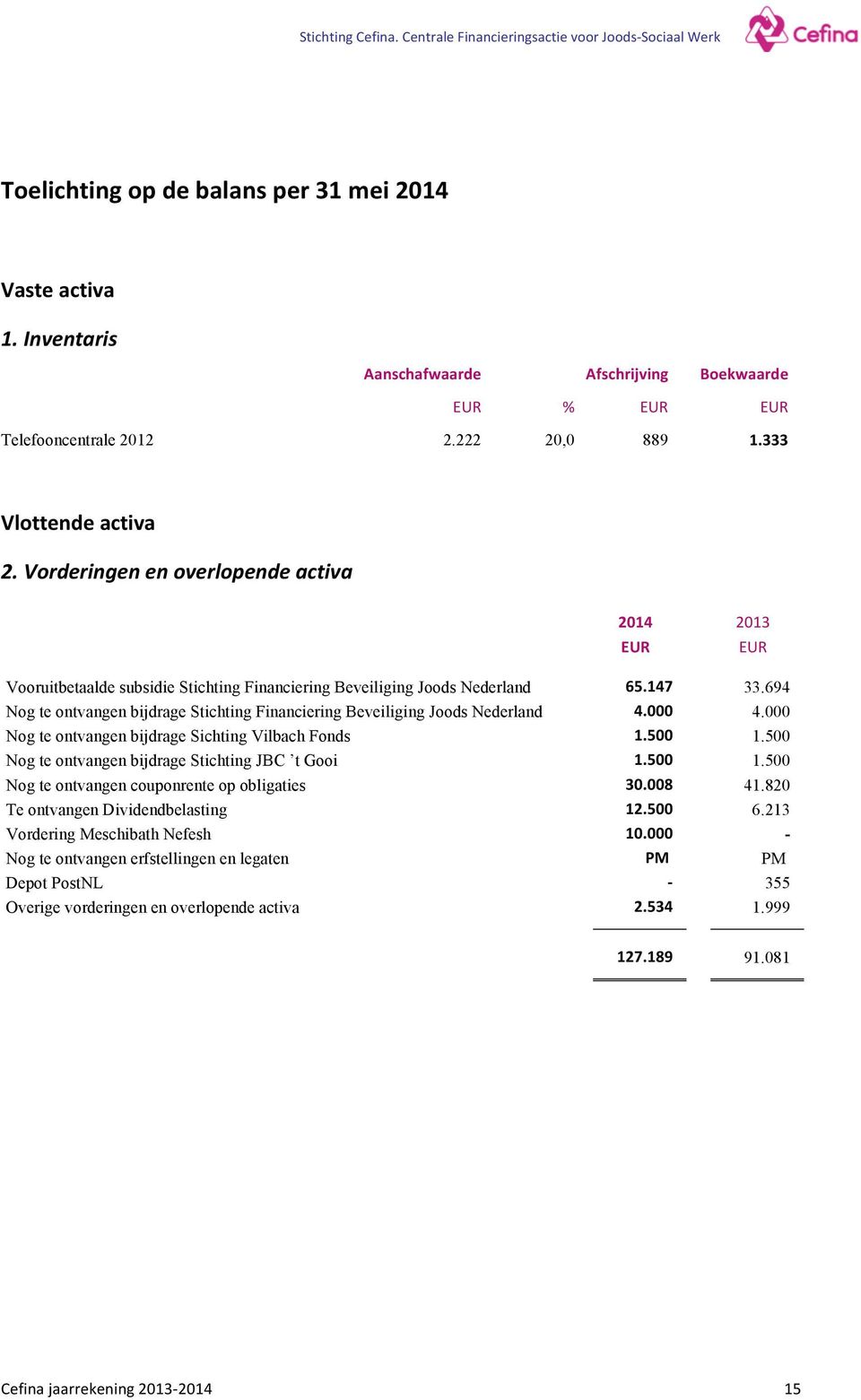 694 Nog te ontvangen bijdrage Stichting Financiering Beveiliging Joods Nederland 4.000 4.000 Nog te ontvangen bijdrage Sichting Vilbach Fonds 1.500 1.