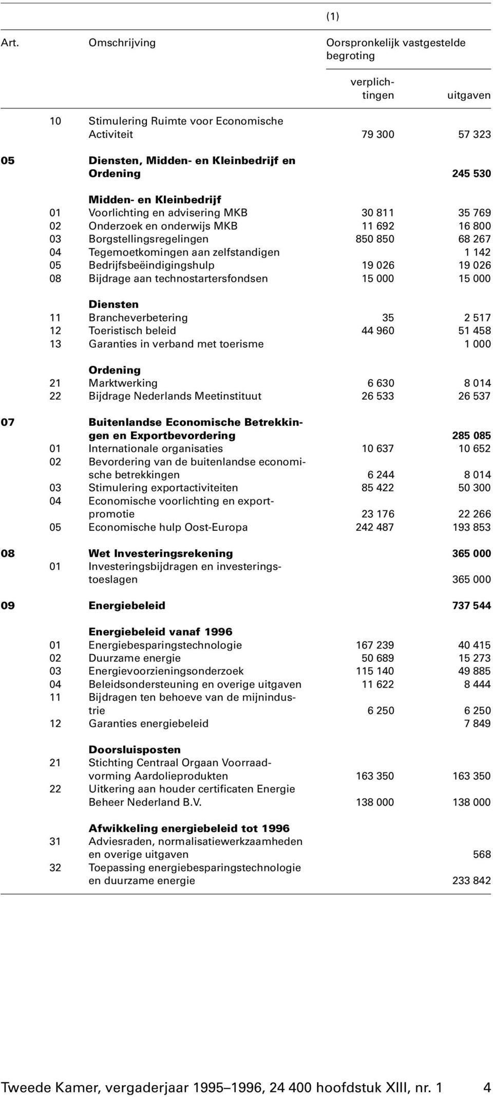 zelfstandigen 1 142 05 Bedrijfsbeëindigingshulp 19 026 19 026 08 Bijdrage aan technostartersfondsen 15 000 15 000 Diensten 11 Brancheverbetering 35 2 517 12 Toeristisch beleid 44 960 51 458 13