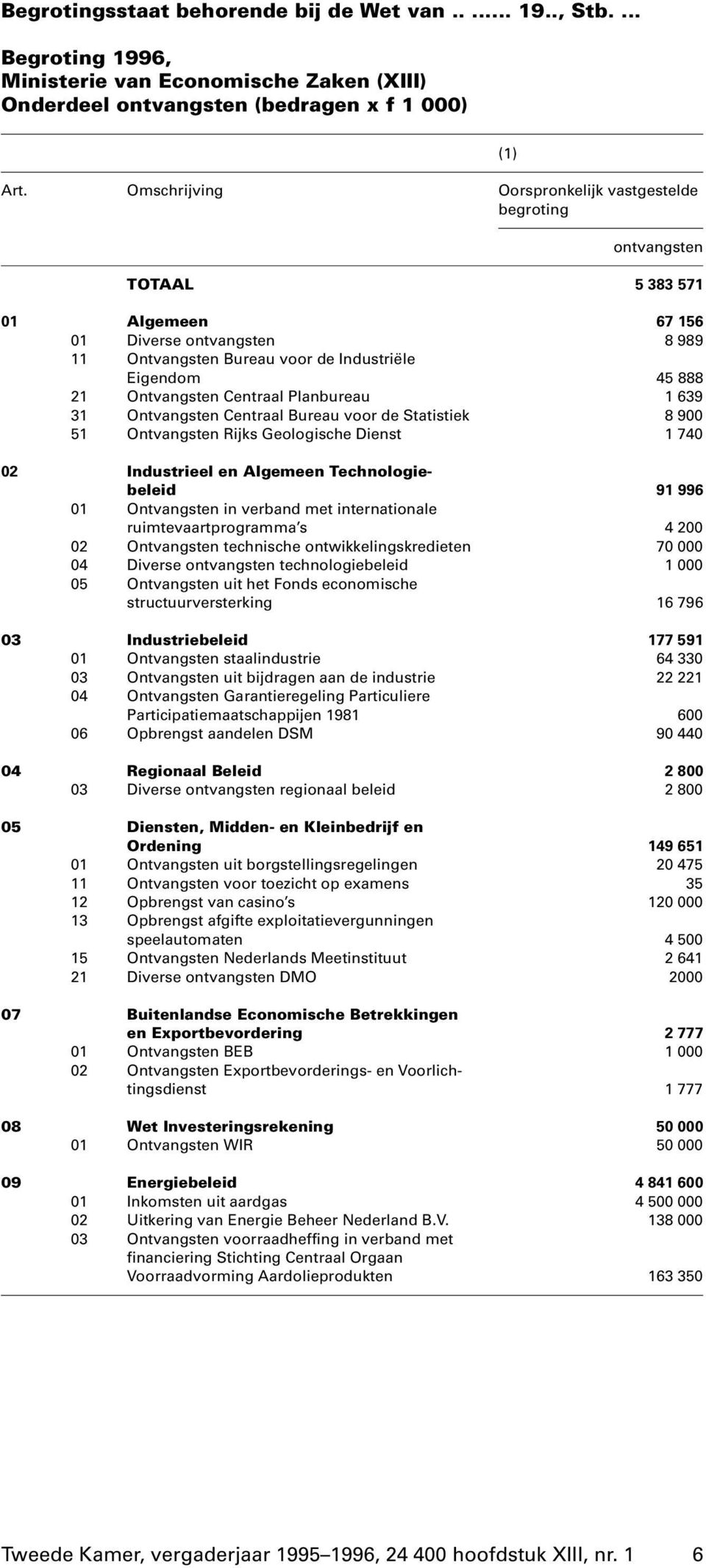 Ontvangsten Centraal Planbureau 1 639 31 Ontvangsten Centraal Bureau voor de Statistiek 8 900 51 Ontvangsten Rijks Geologische Dienst 1 740 02 Industrieel en Algemeen Technologiebeleid 91 996 01