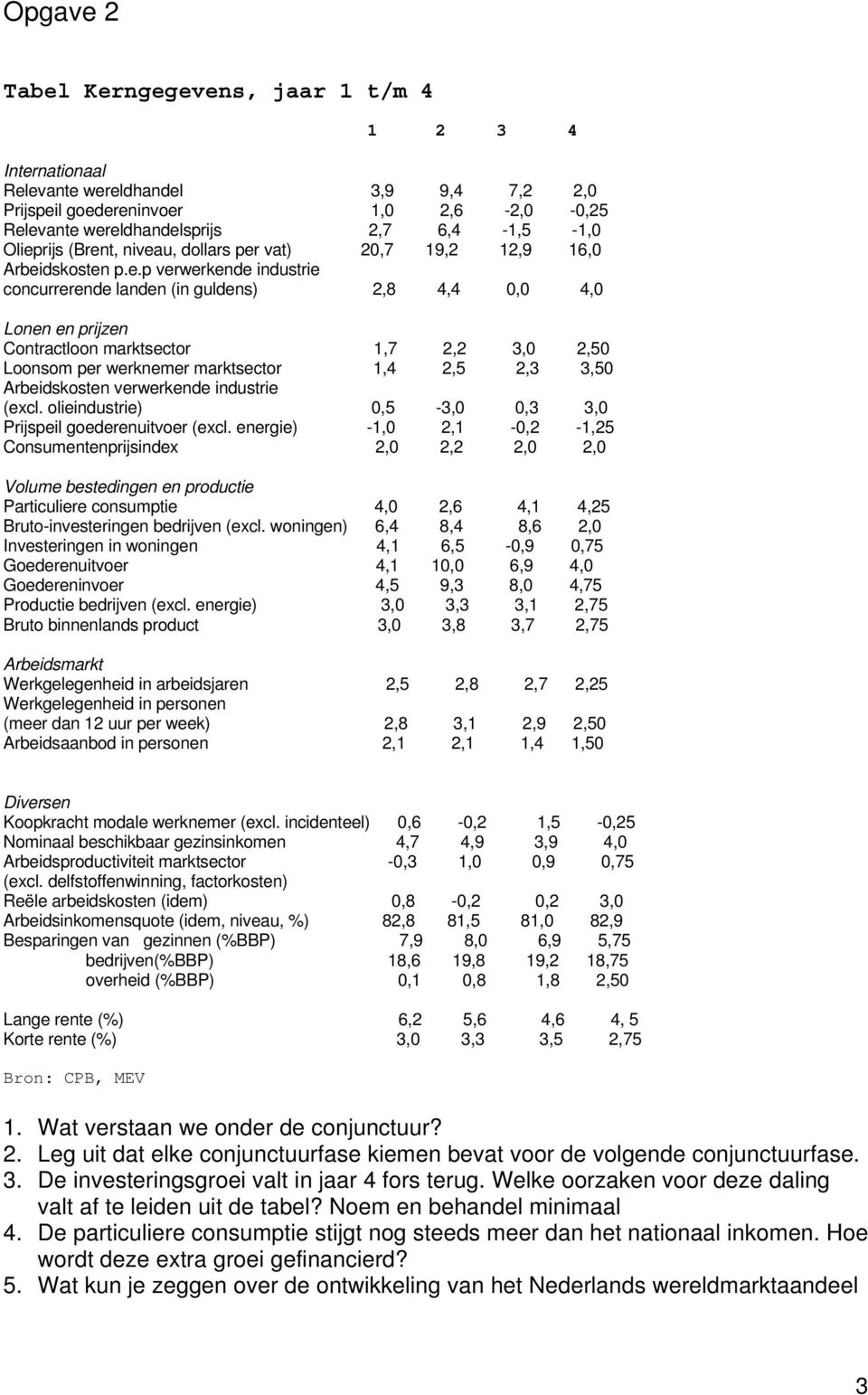 1,7 2,2 3,0 2,50 Loonsom per werknemer marktsector 1,4 2,5 2,3 3,50 Arbeidskosten verwerkende industrie (excl. olieindustrie) 0,5-3,0 0,3 3,0 Prijspeil goederenuitvoer (excl.