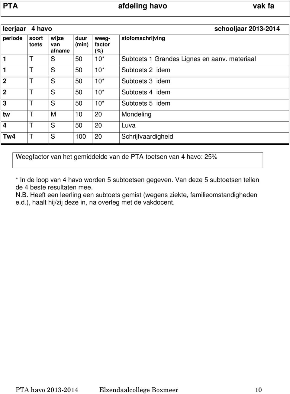 100 20 Schrijfvaardigheid Weegfactor van het gemiddelde van de PTA-toetsen van 4 havo: 25% * In de loop van 4 havo worden 5 subtoetsen gegeven.