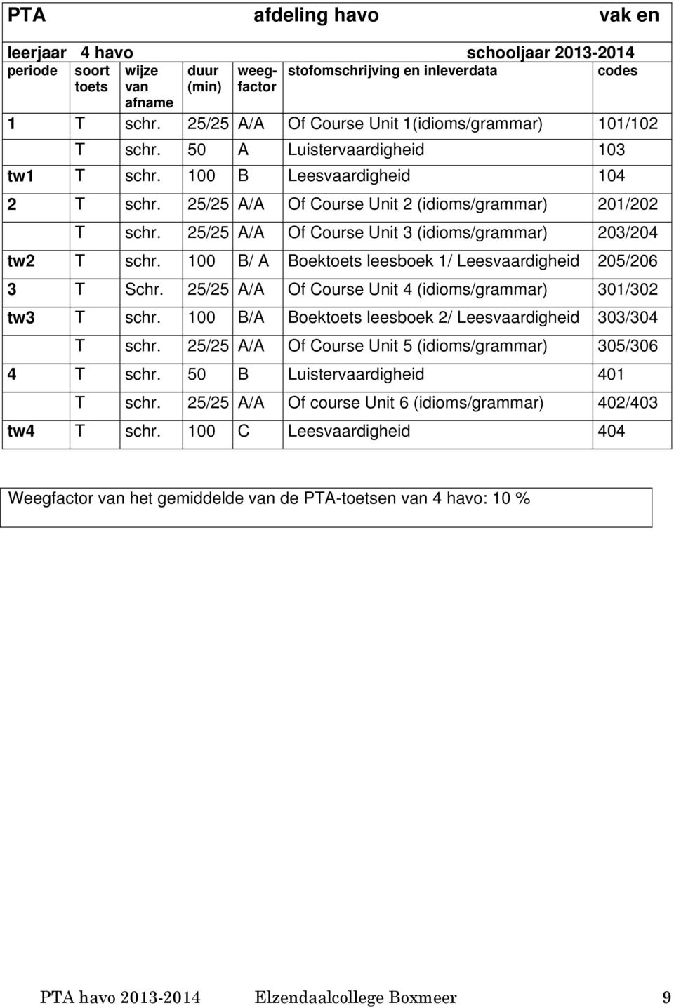 100 B/ A Boektoets leesboek 1/ Leesvaardigheid 205/206 3 T Schr. 25/25 A/A Of Course Unit 4 (idioms/grammar) 301/302 tw3 T schr. 100 B/A Boektoets leesboek 2/ Leesvaardigheid 303/304 T schr.