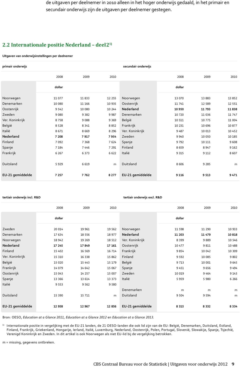 2 Internationale positie Nederland deel 2 1) Uitgaven van onderwijsinstellingen per deelnemer primair onderwijs secundair onderwijs 2008 2009 2010 2008 2009 2010 dollardollar Noorwegen 11 077 11 833