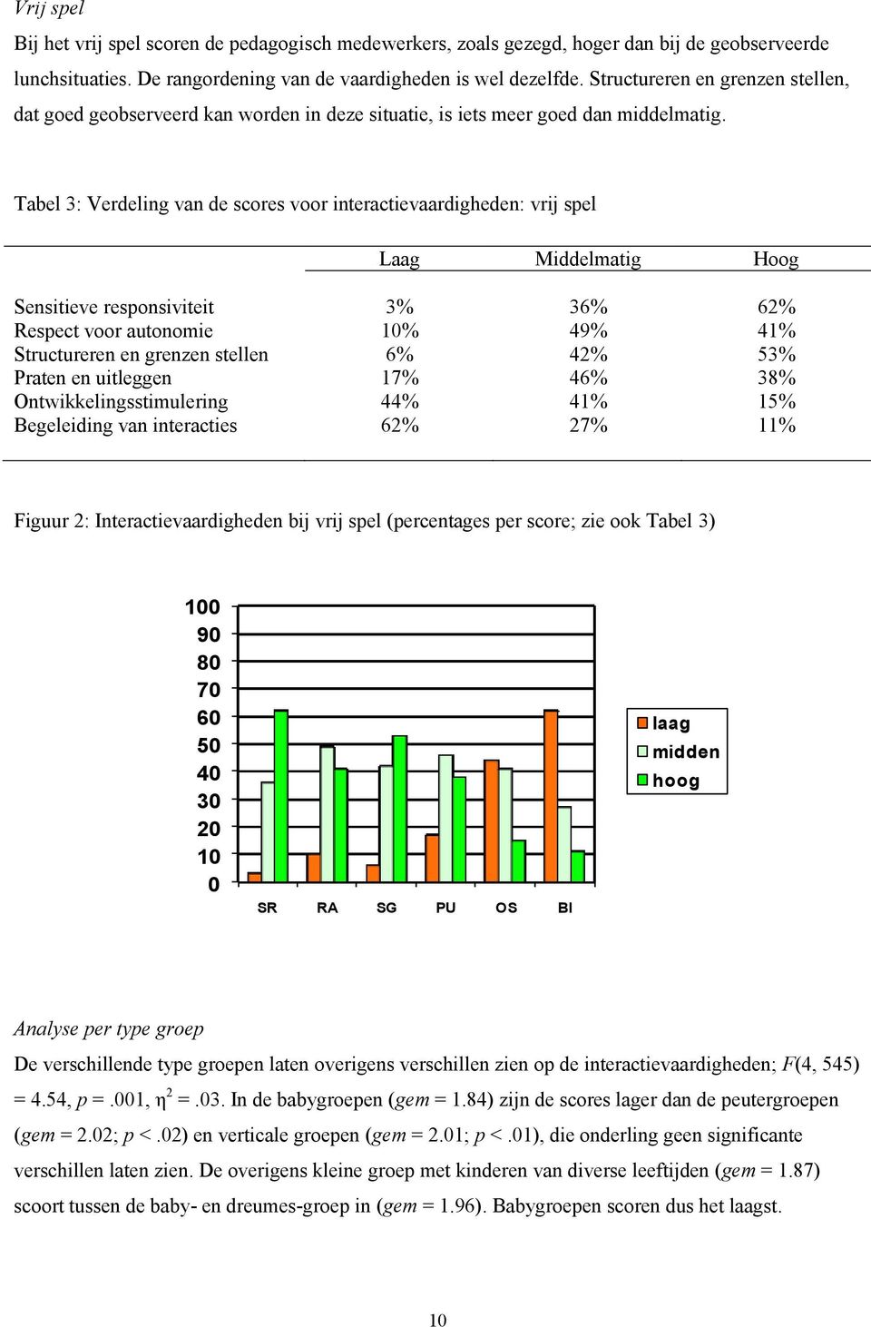 Tabel 3: Verdeling van de scores voor interactievaardigheden: vrij spel Laag Middelmatig Hoog Sensitieve responsiviteit 3% 36% 62% Respect voor autonomie 10% 49% 41% Structureren en grenzen stellen