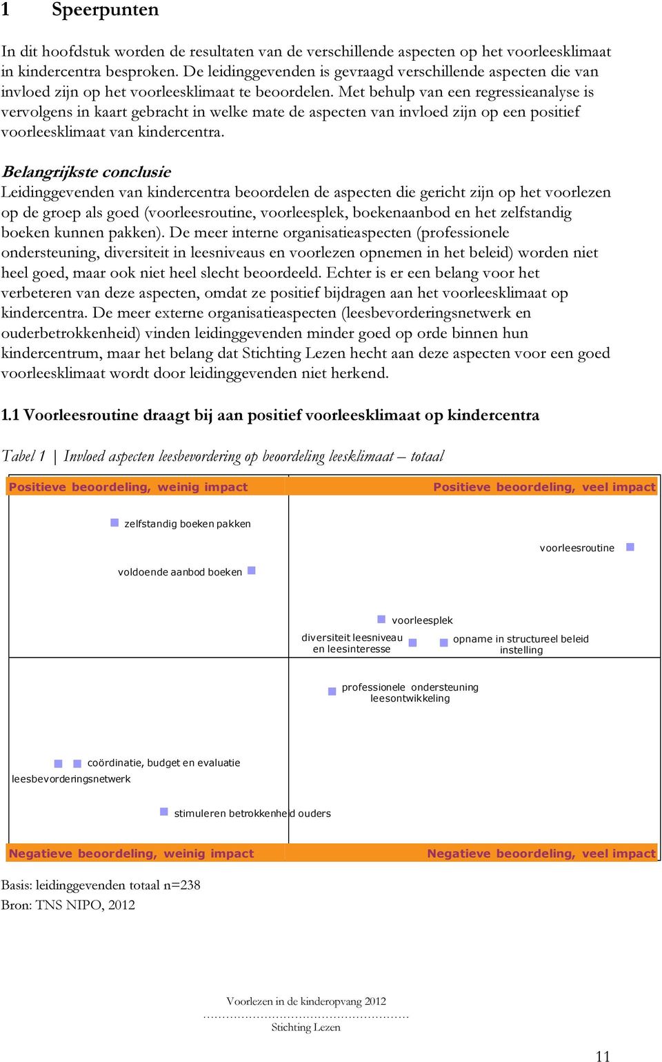 Met behulp van een regressieanalyse is vervolgens in kaart gebracht in welke mate de aspecten van invloed zijn op een positief voorleesklimaat van kindercentra.