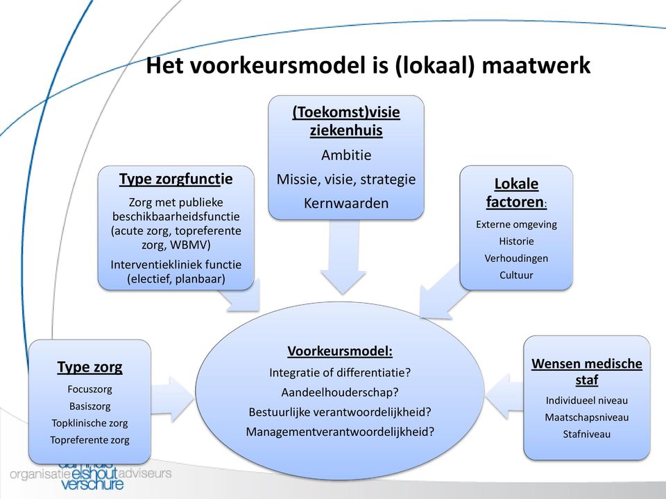 omgeving Historie Verhoudingen Cultuur Type zorg Focuszorg Basiszorg Topklinische zorg Topreferente zorg Voorkeursmodel: Integratie of