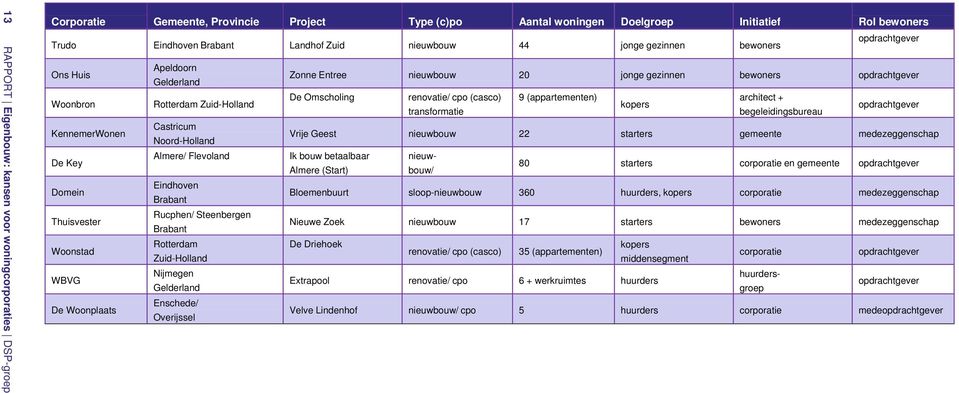bewoners opdrachtgever Rotterdam Zuid-Holland De Omscholing renovatie/ cpo (casco) 9 (appartementen) architect + kopers transformatie begeleidingsbureau opdrachtgever Castricum Noord-Holland Vrije