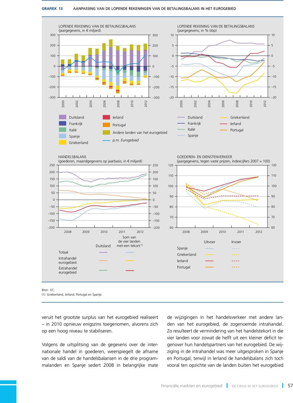 Eurogebied Duitsland Frankrijk Italië Spanje Griekenland Ierland Portugal HANDELSBALANS (goederen, maandgegevens op jaarbasis, in miljard) GOEDEREN- EN DIENSTENVERKEER (jaargegevens, tegen vaste