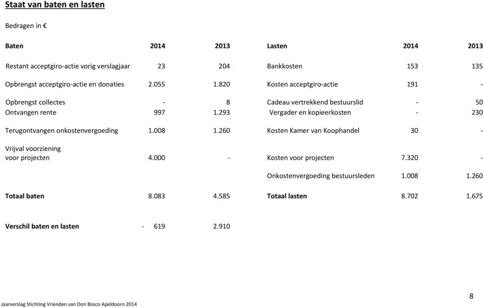 293 Vergader en kopieerkosten - 230 Terugontvangen onkostenvergoeding 1.008 1.260 Kosten Kamer van Koophandel 30 - Vrijval voorziening voor projecten 4.