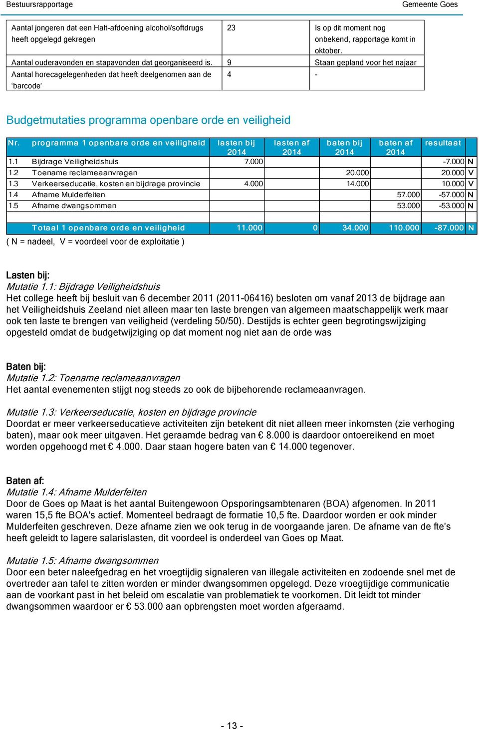 programma 1 openbare orde en veiligheid lasten bij lasten af baten bij baten af resultaat 2014 2014 2014 2014 1.1 Bijdrage Veiligheidshuis 7.000-7.000 N 1.2 Toename reclameaanvragen 20.000 20.000 V 1.