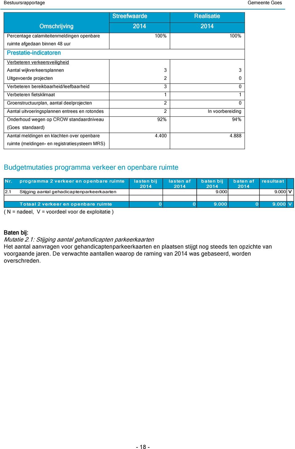 en rotondes 2 In voorbereiding Onderhoud wegen op CROW standaardniveau 92% 94% (Goes standaard) Aantal meldingen en klachten over openbare ruimte (meldingen- en registratiesysteem MRS) 4.400 4.