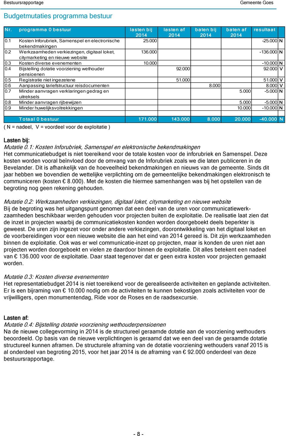 4 Bijstelling dotatie voorziening wethouder 92.000 92.000 V pensioenen 0.5 Registratie niet ingezetene 51.000 51.000 V 0.6 Aanpassing tariefstructuur reisdocumenten 8.000 8.000 V 0.7 Minder aanvragen verklaringen gedrag en 5.