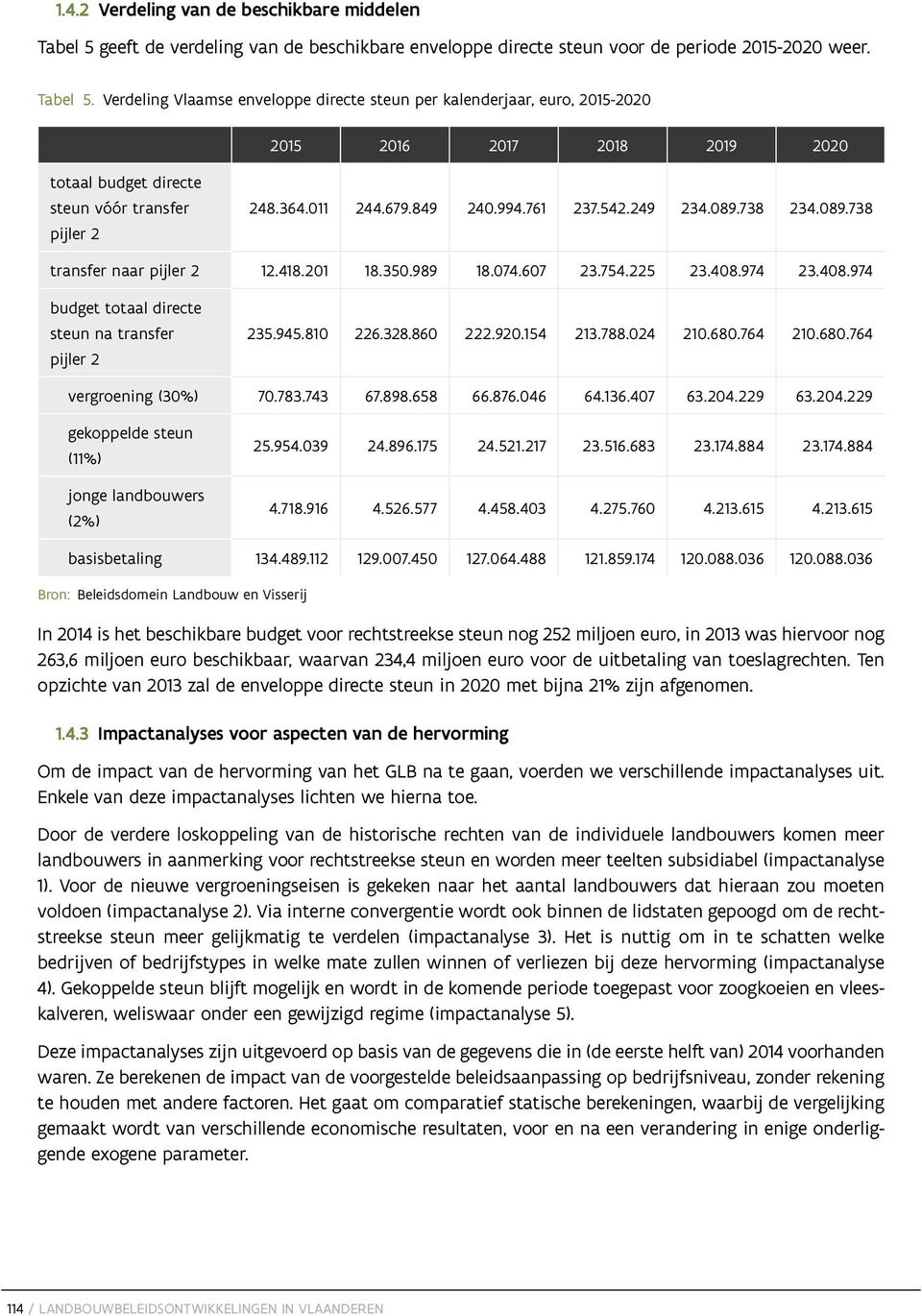 Verdeling Vlaamse enveloppe directe steun per kalenderjaar, euro, 2015-2020 2015 2016 2017 2018 2019 2020 totaal budget directe steun vóór transfer pijler 2 248.364.011 244.679.849 240.994.761 237.