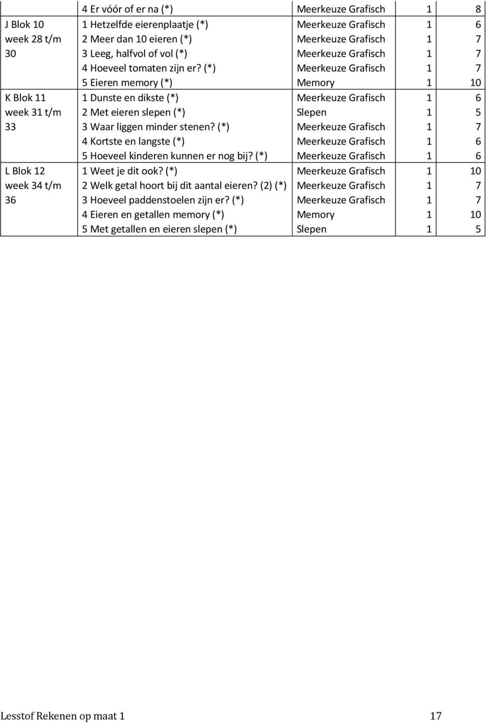 (*) Meerkeuze Grafisch 1 7 5 Eieren memory (*) Memory 1 10 K Blok 11 1 Dunste en dikste (*) Meerkeuze Grafisch 1 6 week 31 t/m 2 Met eieren slepen (*) Slepen 1 5 33 3 Waar liggen minder stenen?