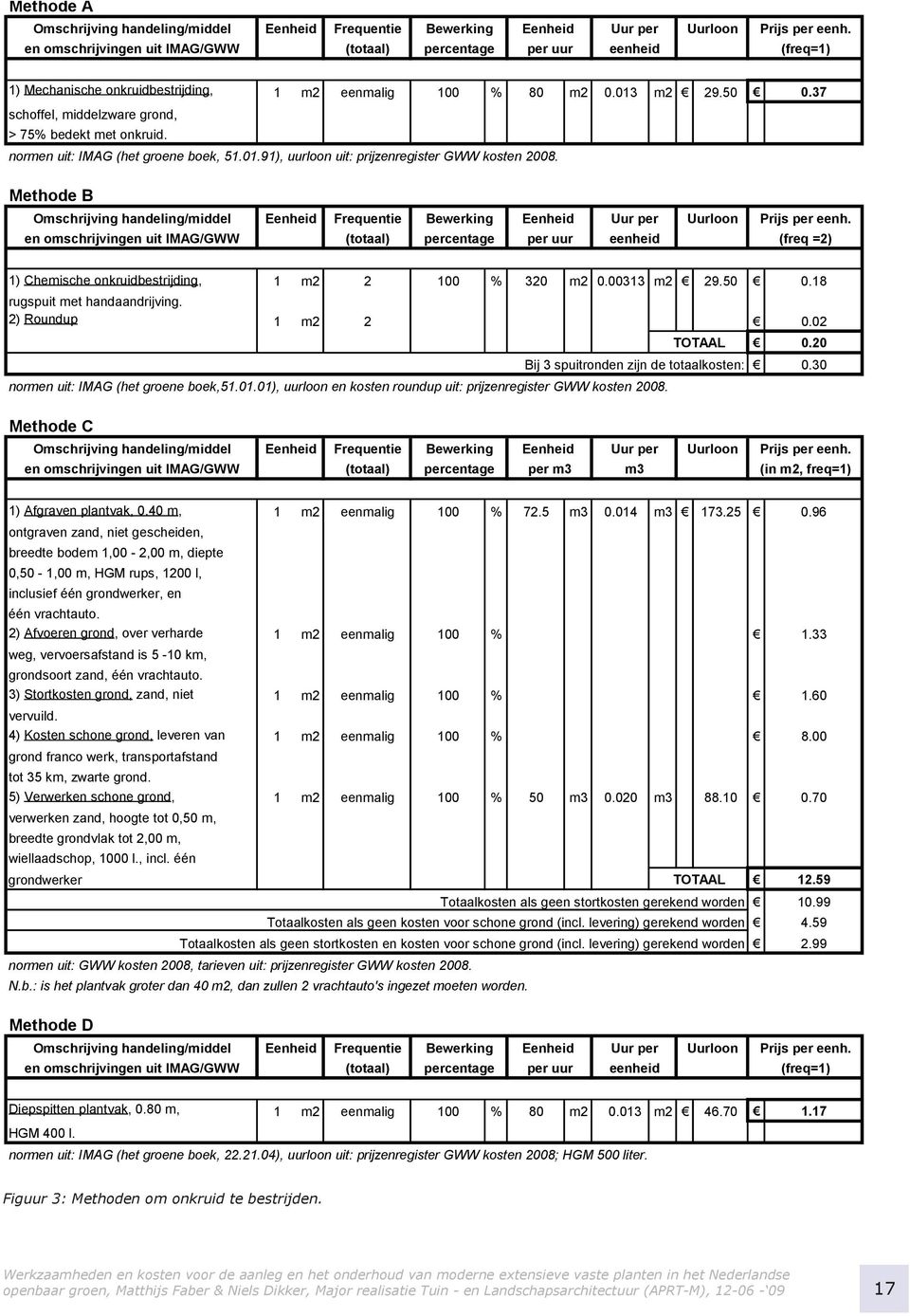 Methode B Omschrijving handeling/middel en omschrijvingen uit IMAG/GWW Eenheid Frequentie Bewerking Eenheid Uur per (totaal) percentage per uur eenheid Uurloon Prijs per eenh.