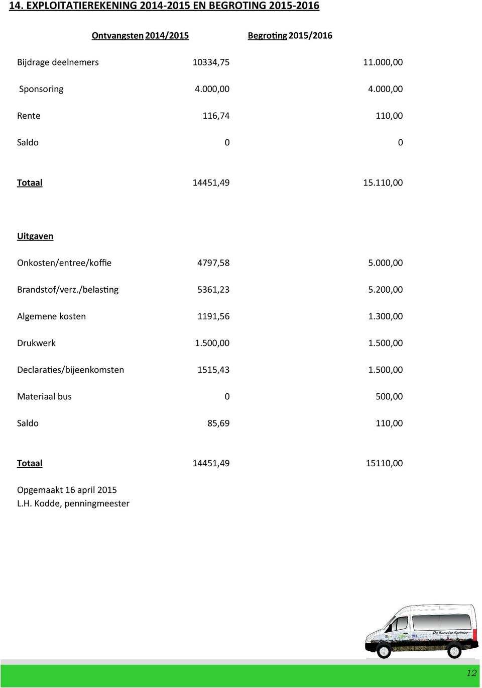 000,00 Brandstof/verz./belas3ng 5361,23 5.200,00 Algemene kosten 1191,56 1.300,00 Drukwerk 1.500,00 1.