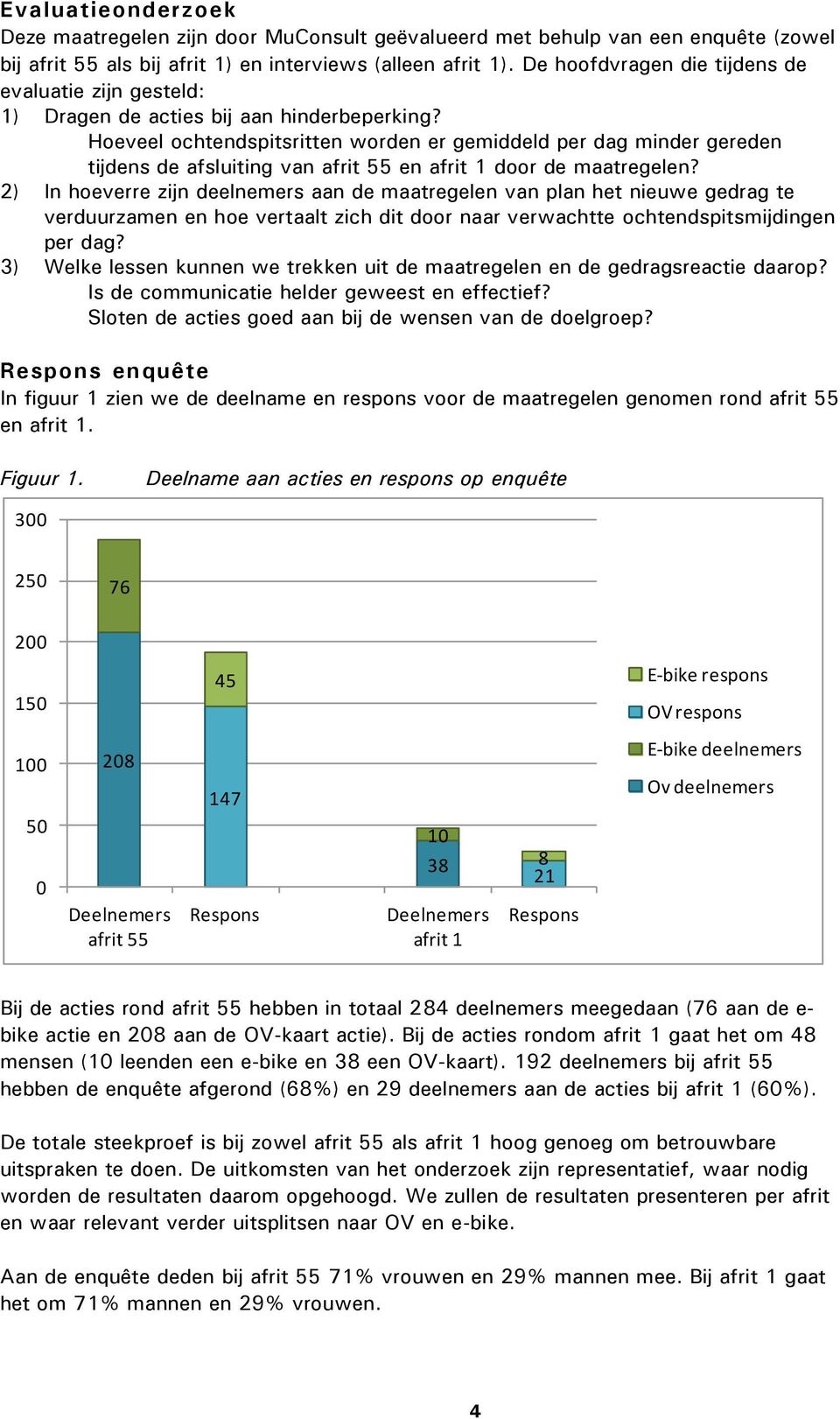 Hoeveel ochtendspitsritten worden er gemiddeld per dag minder gereden tijdens de afsluiting van afrit 55 en afrit 1 door de maatregelen?